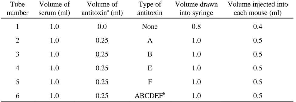 Table 5.  Method of testing serum for botulinum toxin