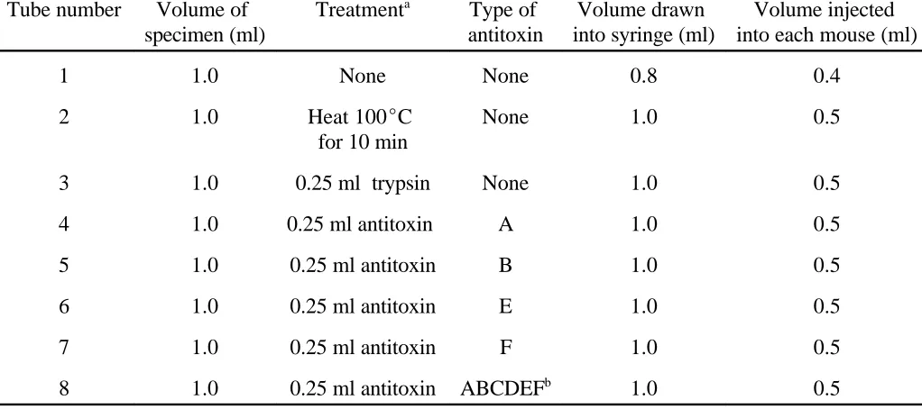 Table 6.  Method of testing extracts and culture fluids for botulinum toxin