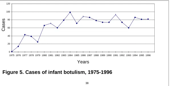 Figure 5. Cases of infant botulism, 1975-1996