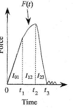 Fig. 4. Force-time curve 