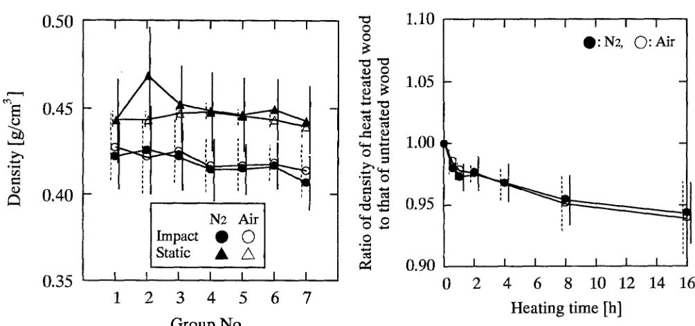 Fig. 5. Variation of density before heat treatment. Values are the average of each group