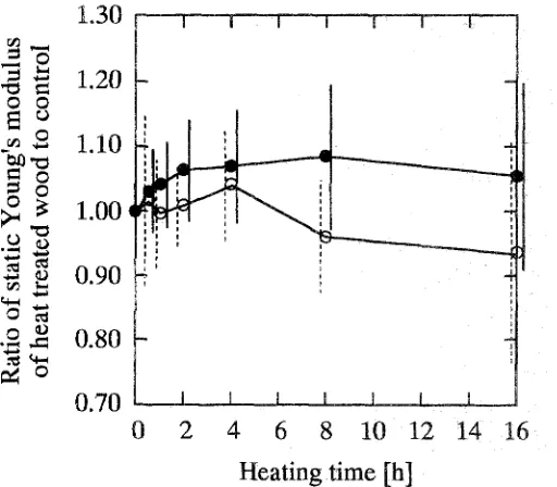 Figure 9 shows that the equilibrium moisture content de- depend on the moisture content of the specimens