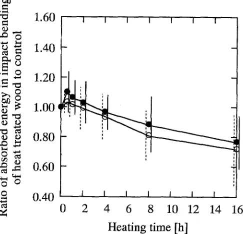 Fig. 13. Changes in work. Values are the average in each group. Filled circles, Wol of the specimens heat-treated in N2 gas; filled Mangles, W~2 of the specimens heat-treated in N2 gas; filled squares, W23 of the specimens heat-treated in N2 gas;filled dia