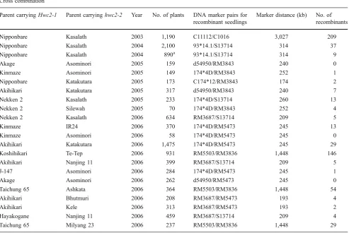 Table 2 The Cross Combinations for HWC2 Fine Mapping
