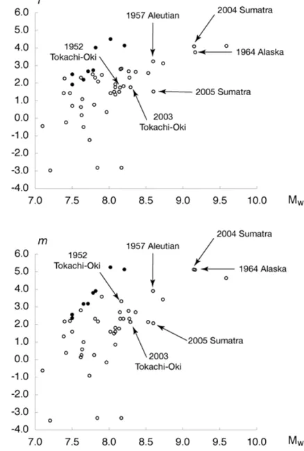 Table 1.Far-ﬁeld peak-to-trough wave heights for the December 2004and March 2005 tsunamis at selected tide gauge stations.* (See Fig
