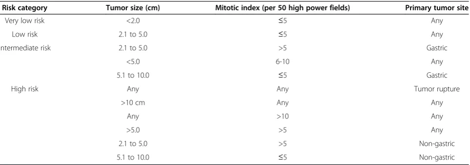 Table 1 Modified NIH consensus criteria for GISTs risk stratification (adapted from [7])