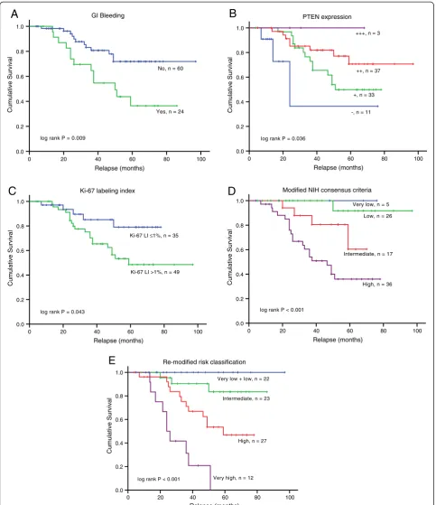 Figure 2 Relapse-free survival analysis of 84 patients with primary GISTs. Kaplan-Meier curve analysis demonstrated a worse relapse-freesurvival for patients presenting with (A) gastrointestinal (GI) bleeding, (B) absent or low PTEN expression, and (C) Ki-