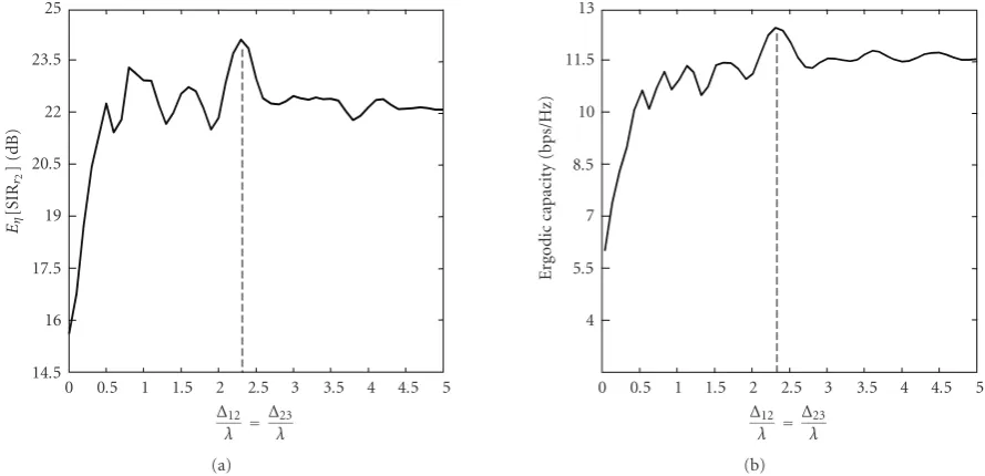 Figure 8: Setting B: rank 2 approximation of the signal-to-interference ratioaged with respect to the position of user and interferers within the corresponding sectors for Eη[SIRr2(Δ,η)] (a) and ergodic capacity Eη[C(Δ,η)] (b) aver- Δ12 = Δ23.
