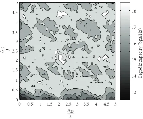 Figure 9: Setting B: ergodic capacityto the distribution of shadowing ( C(Δ,η) averaged with respectr = 50 m)