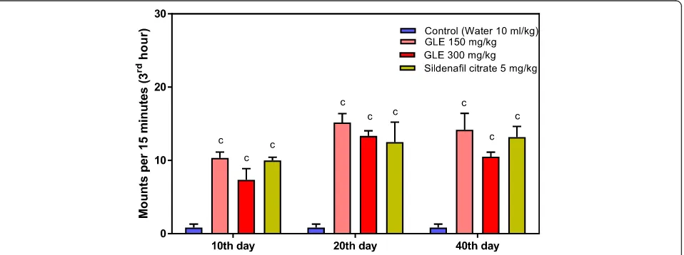 Fig. 1 Effect of Ganoderma lucidum on mounting behavior (1st hour) in male rats. Animals per group (n) = 6