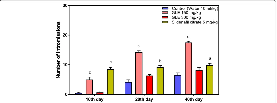 Fig. 3 Effect of Ganoderma lucidum on mating performance test in male rats. Animals per group (n) = 6