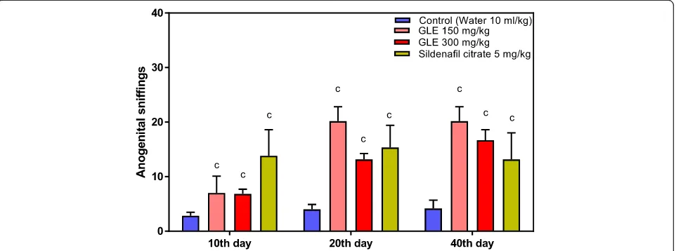 Fig. 5 Effect of Ganoderma lucidum on number of ejaculations in male rats. Animals per group (n) = 6