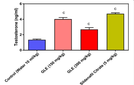 Fig. 9 Effect of Ganoderma lucidum on genital grooming. Animals per group (n) = 6. The values are mean ± S.E.M.; ap < 0.05; bp < 0.01; cp < 0.001when compared with control group