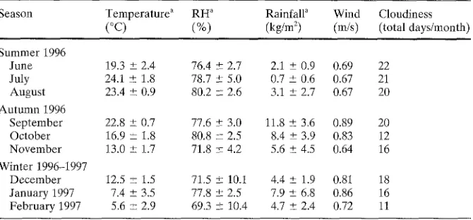 Table 2. Monthly averages of climatic measurements of the test site during outdoor exposure of wood panels 