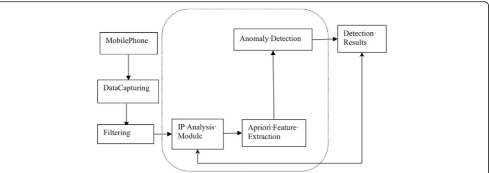 Fig. 1 ADMDM architecture. As shown in this figure, ADMDM firstly captures network traffic data, then performs IP linkage analysis on theweighted labels and uses Apriori algorithm for feature mining, and lastly, uses local outlier factor clustering algorithm to generate detectionmodel adaptively
