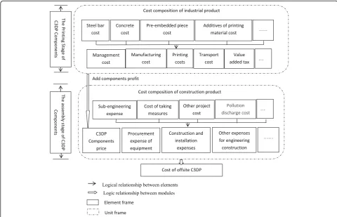 Fig. 1 Cost calculation process of offsite C3DP. First, Fig. 1 tells us cost composition of offsite C3DP as industrial product in the printing stage ofC3DP components