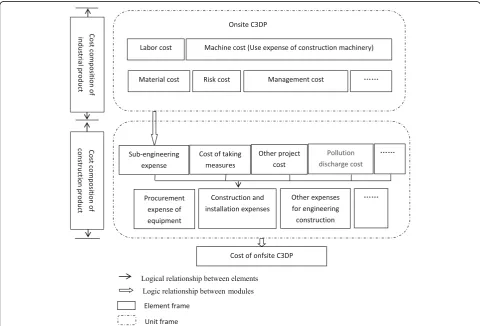 Fig. 2 Cost calculation process of onsite C3DP. First, Fig. 2 tells us cost composition of onsite C3DP as industrial product