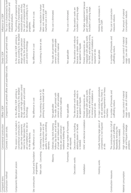 Table 5 Cost comparison among conventional construction, offsite C3DP and onsite C3DP
