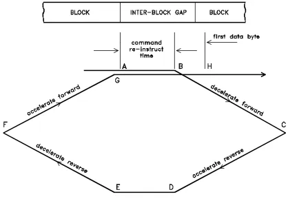 FIGURE 1.8   SIMPLIFIED REPOSITION CYCLE