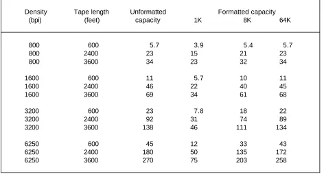 Table 1.9 (b) shows unformatted data capacities and illustrates the variation of formatted capacity (inMbytes) with block size, assuming an IBG of 0.6 inch at 800 through 3200 bpi and 0.4 inch at 6250 bpi.