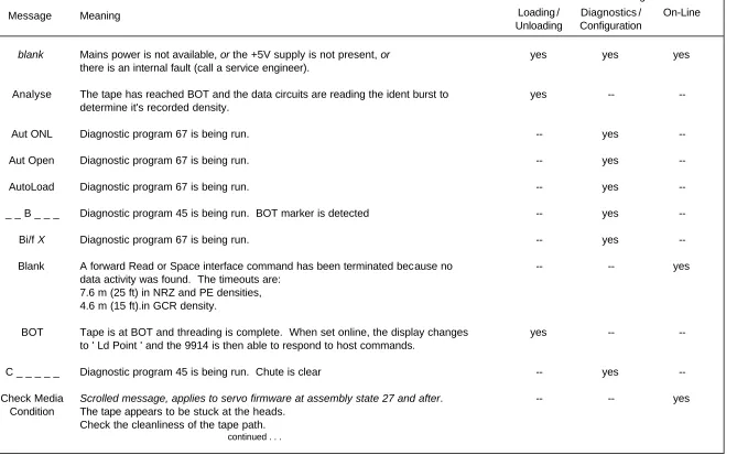 TABLE 3.3(a)   9914 MESSAGES