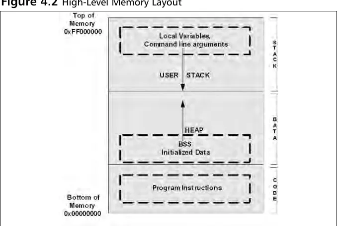 Figure 4.2 High-Level Memory Layout 