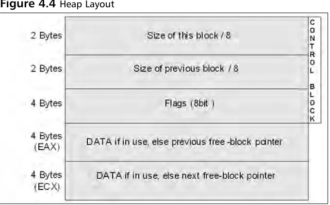 Figure 4.4 Heap Layout