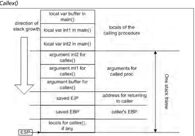 Figure 5.3 Locals and Parameters on the Stack After Prologue in
