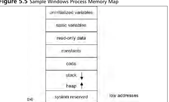 Figure 5.4 Linux Process Memory Map