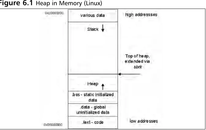 Figure 6.1 Heap in Memory (Linux)