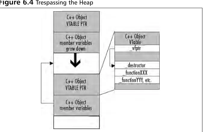 Figure 6.4 Trespassing the Heap