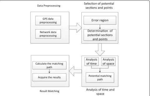 Fig. 1 The framework of map matching algorithm