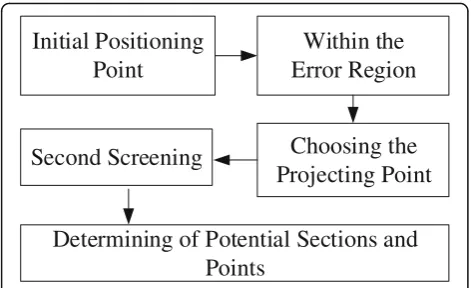 Fig. 4 Determining of potential sections and points