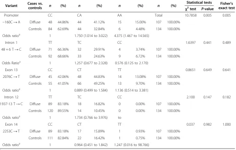 Table 2 Genotype frequencies of CDH1 polymorphisms in diffuse gastric cancer cases and controls