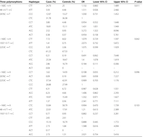Table 3 CDH1 three-marker haplotype analysis in diffuse gastric cancer cases