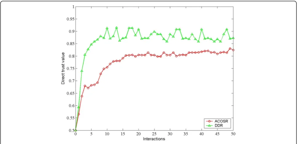 Fig. 2 Comprehensive trust value in the case of no attack