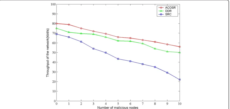 Figure 8sumption as different number of malicious nodes. Sincethe energy consumption of the network mainly dependson the number of times of the data packet interaction,the increase of packet loss rate makes the number of in-teractions decline