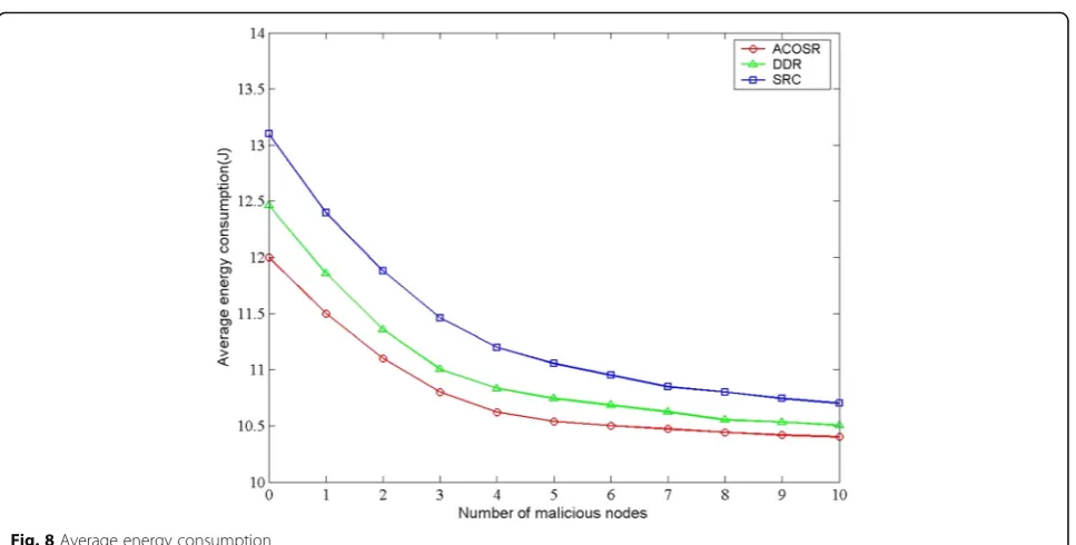 Fig. 8 Average energy consumption