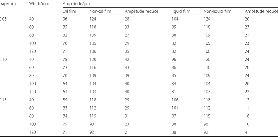 Table 2 Single damping oil film, liquid membrane effects on spindle amplitude