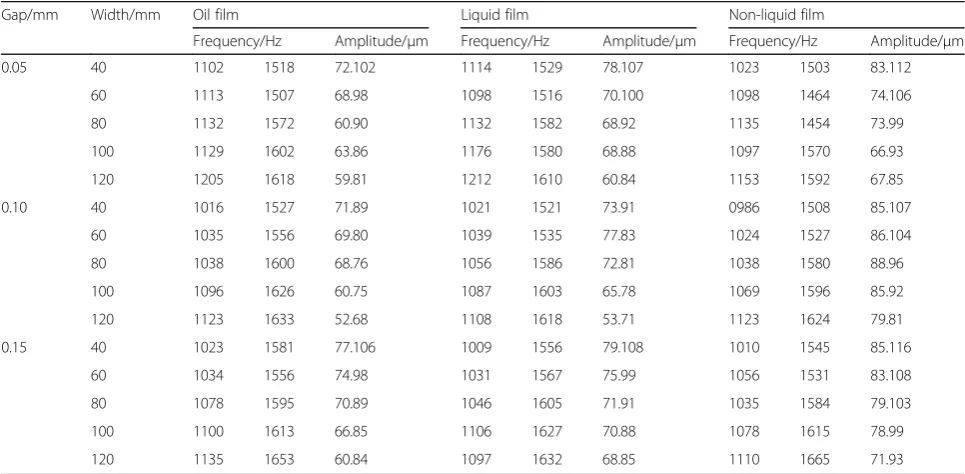 Table 3 Single damping oil film, liquid membrane effect on main frequency