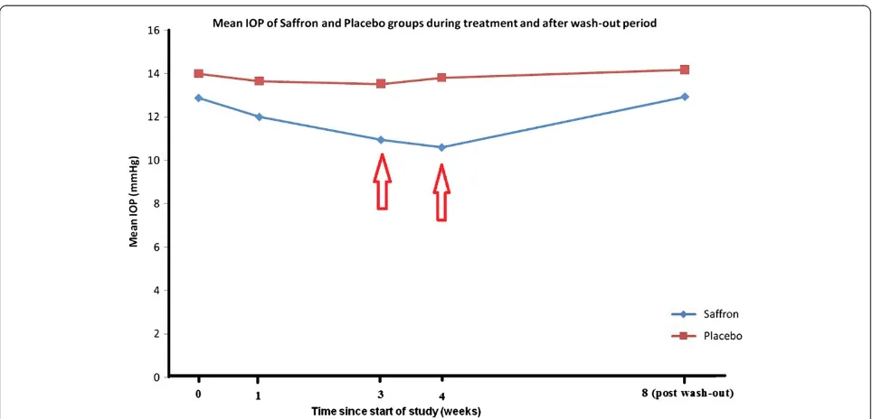 Figure 1 Mean IOP change during 4 weeks after initiation of saffron or placebo in addition to conventional timolol and dorzolamidetherapy in primary open angle glaucoma and after one month of wash-out (Arrows indicate where mean IOP levels were significantlydifferent between the two study groups).