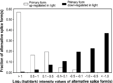 Figure 2Os03g17980comparing the differential expression patterns of twoprobes for each locus, whereas for the four loci at thebottom of the Fig.oppositely differentiallyregulatedFig.structure of and the oligos that map to these loci