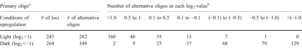 Table 1 Signal Distribution of Alternative Transcripts in the NSF45K Light vs. Dark Experiment