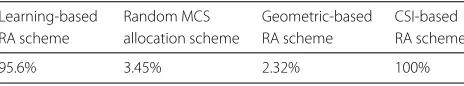 Table 5 Comparison of system goodput (in % age) for differentschemes w.r.t. CSI-based RA scheme