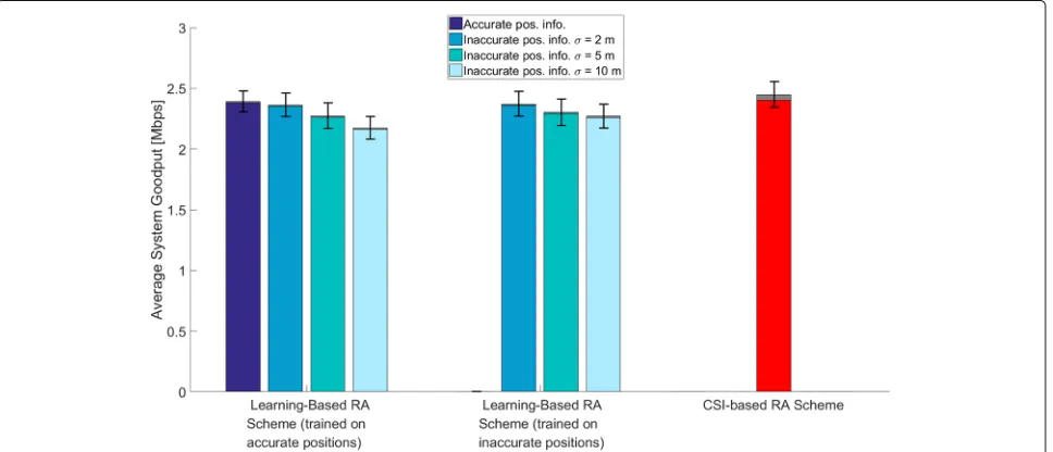 Fig. 6 Average system goodput for different schemes and various possibilities of available position information