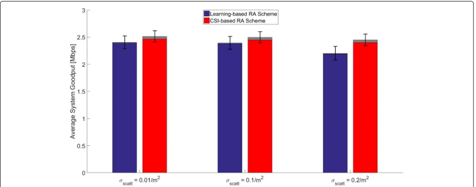 Fig. 7 Average system goodput for different scatterers’ densities for perfect terminals’ position information