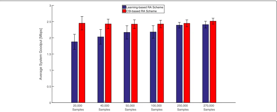 Fig. 8 Performance evaluation for varying number of training and test samples for the proposed learning-based RA and CSI-based RA schemes