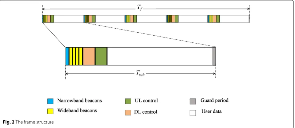 Fig. 2 The frame structure