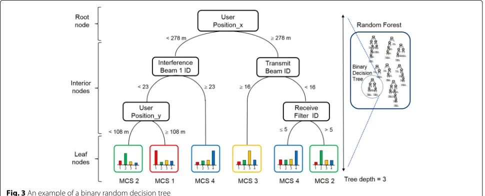 Fig. 3 An example of a binary random decision tree