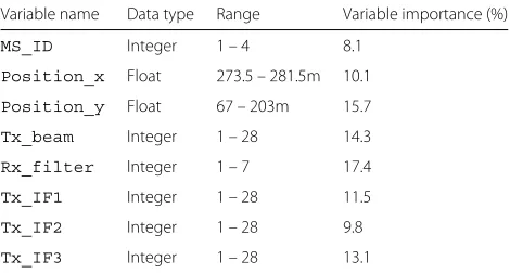 Table 1 Properties of the input variables
